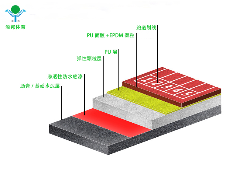 塑膠跑道價格多少錢，怎樣計算，溢邦體育廠家告訴您